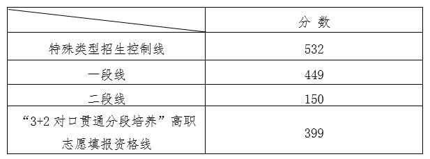 2020山东高考分数线发布：普通类一段线449分