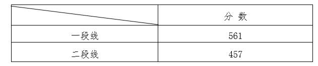 2020山东高考分数线发布：普通类一段线449分