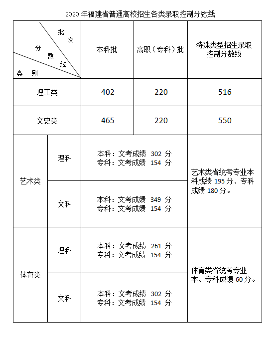 2020福建高考分数线发布：文史本科465分理工本科402分