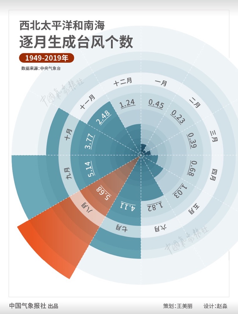 专家预测：8月或迎台风暴发期登陆我国台风个数为2至3个