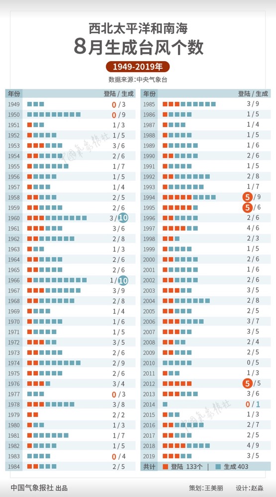 专家预测：8月或迎台风暴发期登陆我国台风个数为2至3个