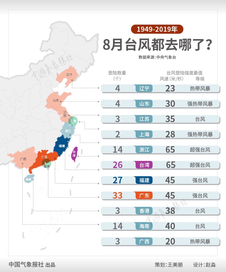 专家预测：8月或迎台风暴发期登陆我国台风个数为2至3个