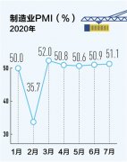 制造业全面恢复回升