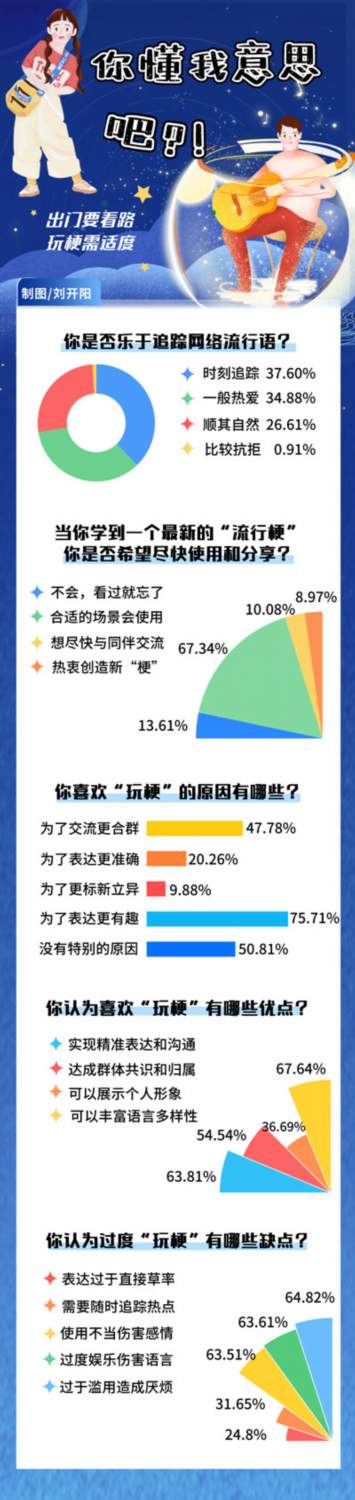 超七成受访大学生愿意主动“玩梗”“玩梗”能成为社交“快捷键”吗