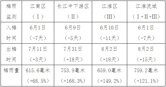 2020年62天“超长梅雨季”刷新多项记录