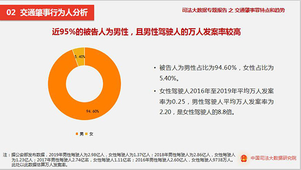 最高法发布司法大数据报告：交通肇事罪案件被告人超九成被判有期徒刑
