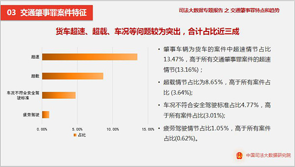 最高法发布司法大数据报告：交通肇事罪案件被告人超九成被判有期徒刑