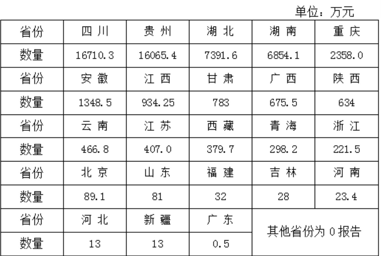 1-7月全国成功预报地质灾害274起避免直接经济损失5.2亿元