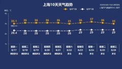 上海8月高温或创多个纪录，新台风已在酝酿但对上海无影响