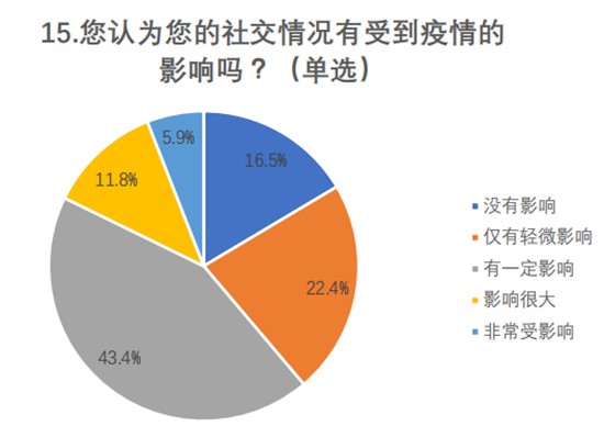 因疫情宅家超九成大学生有不同程度社交焦虑