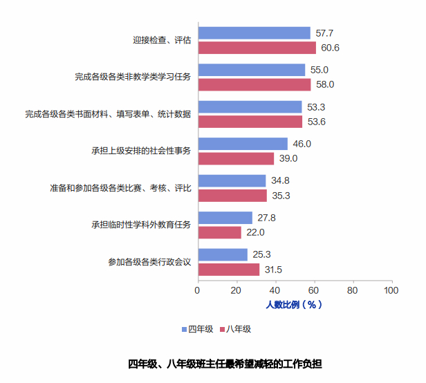 报告显示:超4成四年级、八年级学生完成家庭作业时间超标