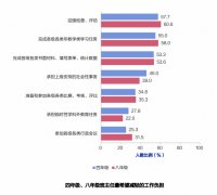 报告显示:超4成四年级、八年级学生完成家庭作业时间超标