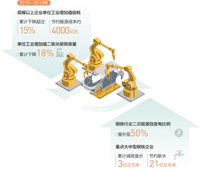 我国工业绿色发展成绩亮眼(小康路上绿色力量)