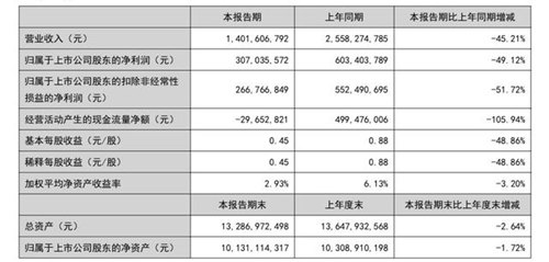 张裕A：上半年实现营收约14.02亿元，同比下降45.21%