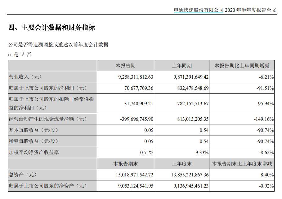 大幅缩水 申通快递上半年净利骤降逾九成
