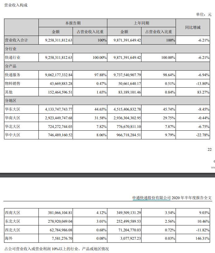 大幅缩水 申通快递上半年净利骤降逾九成