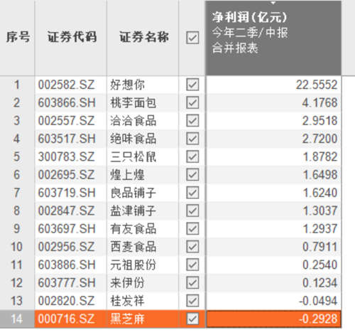 芝麻糊和麻花不香了？休闲食品股半年报出炉，12家盈利2家亏损