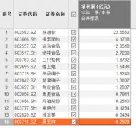 芝麻糊和麻花不香了？休闲食品股半年报出炉，12家盈利2家亏损