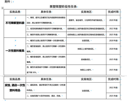 商务部公布禁塑时间表：今年底餐饮禁用不可降解一次性塑料吸管