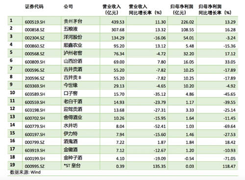 19家酒企上半年业绩普遍下滑：茅台五粮液洋河赚走八成净利