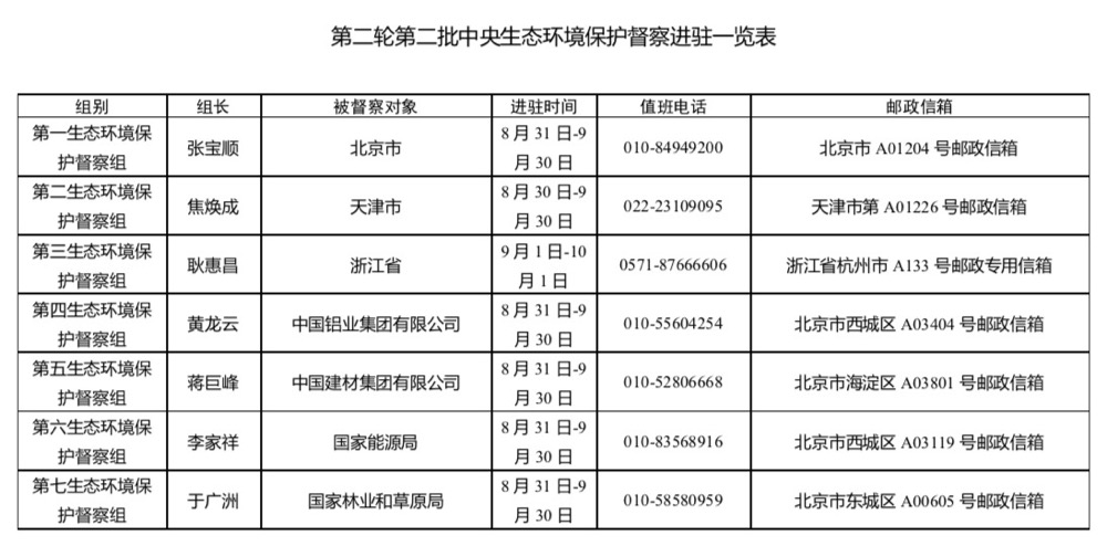 第二轮第二批中央生态环境保护督察全部进驻举报电话公布