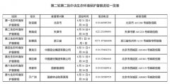 第二轮第二批中央生态环境保护督察全部进驻举报电话公布
