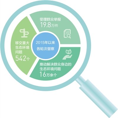 中央生态环保督察首次将国务院有关部门纳入督察范围