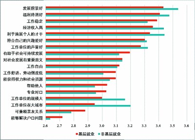 关于大学生基层就业的样本调查