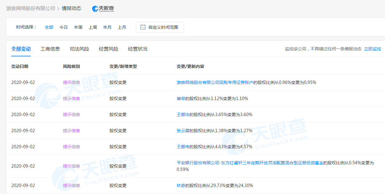 游族网络新增多条股权变更 实控人及多个大股东股权比例下降