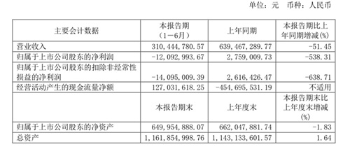 ST通葡拟投资葡萄酒文化工业游，此前违规担保7天6度跌停