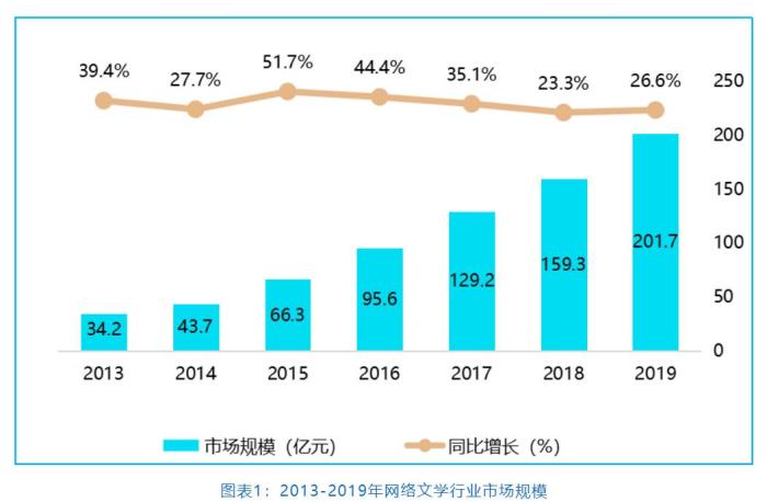 中国网络文学产业规模持续扩大 近2000万写作者都是谁?