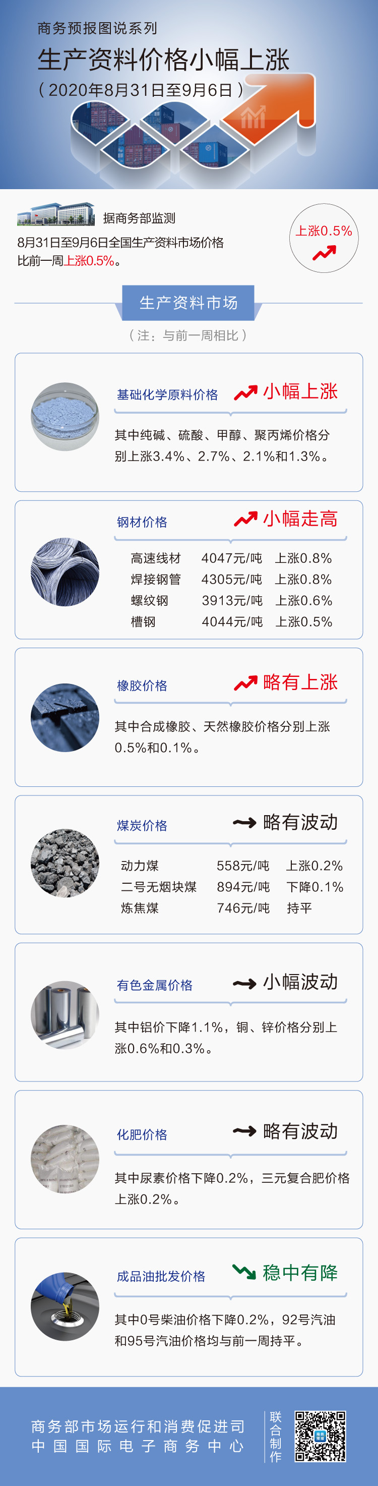 9月第1周生产资料价格小幅上涨 汽油价格与上周持平