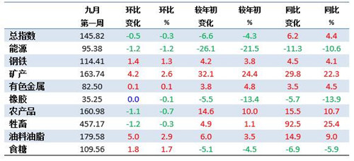 9月第1周中国大宗商品价格指数略有下降 农产品类下降0.7%