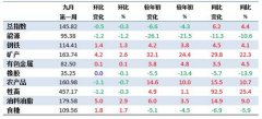 9月第1周中国大宗商品价格指数略有下降 农产品类下降0.7%