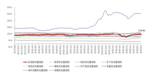 9月第1周中国大宗商品价格指数略有下降 农产品类下降0.7%