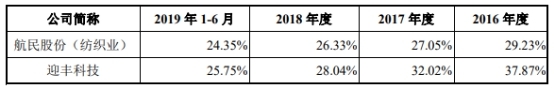 迎丰科技经营现金净额ROE猛跌 关联方曾违规巨额拆借