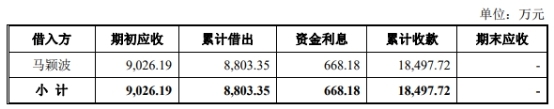 迎丰科技经营现金净额ROE猛跌 关联方曾违规巨额拆借