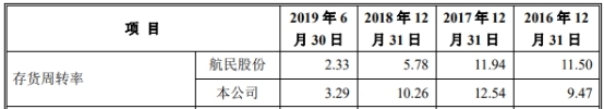 迎丰科技经营现金净额ROE猛跌 关联方曾违规巨额拆借