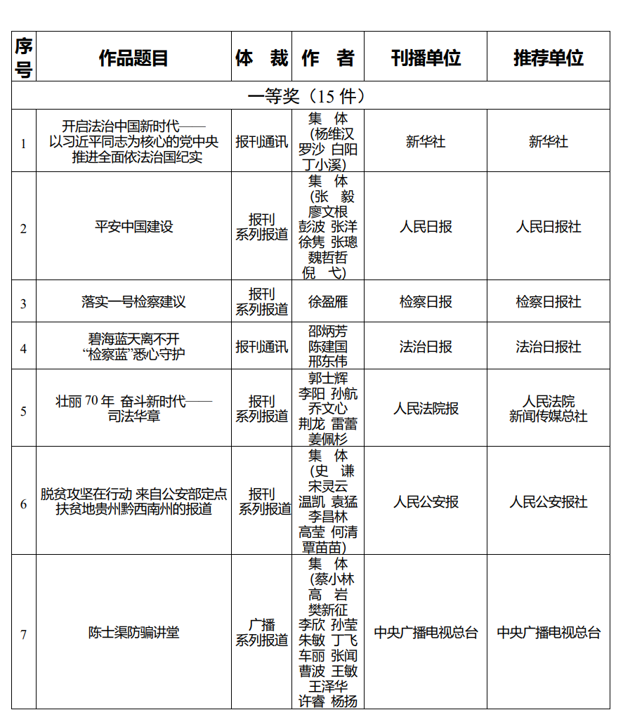 2019年度全国政法优秀新闻作品揭晓105件作品获奖