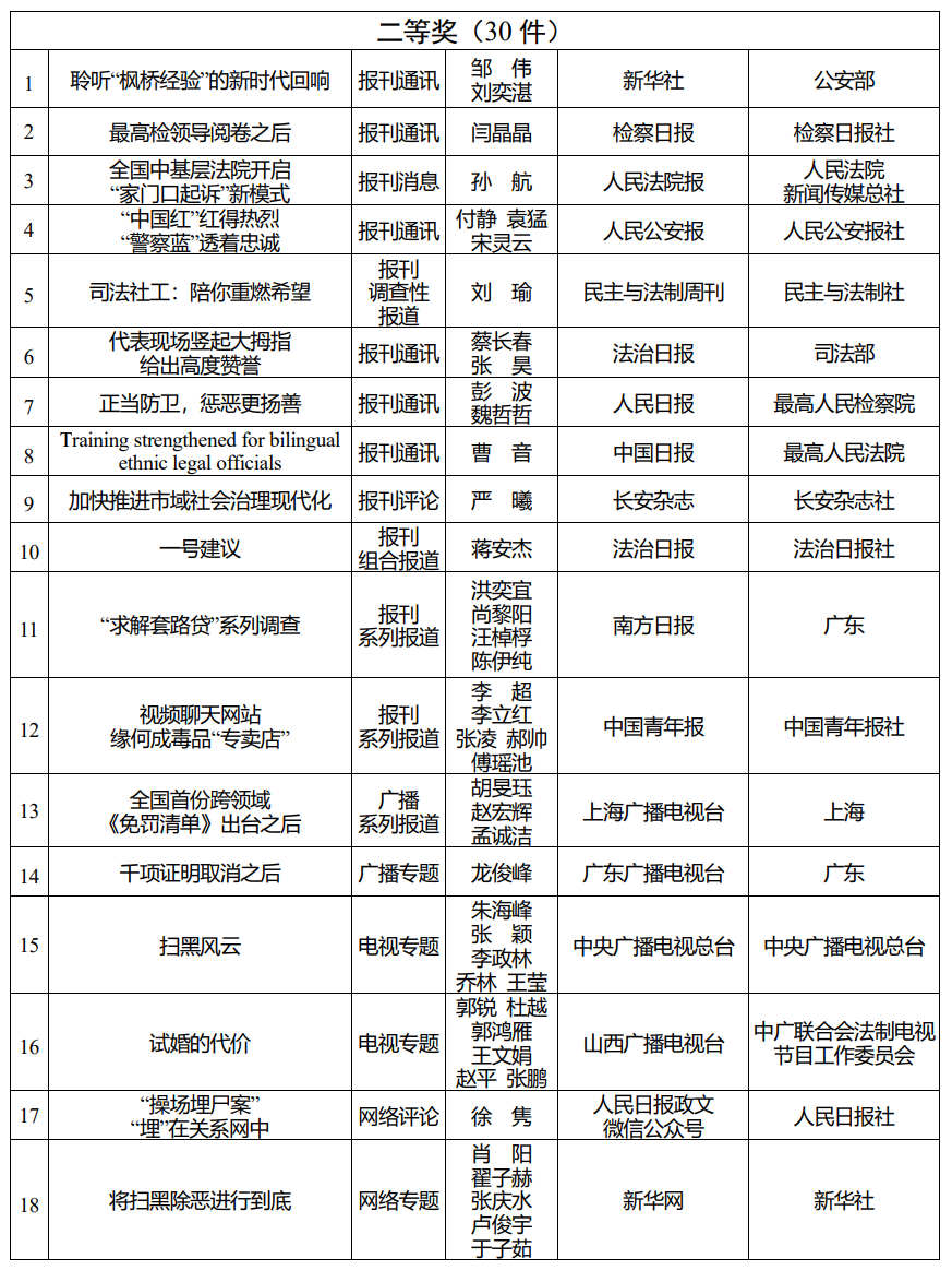 2019年度全国政法优秀新闻作品揭晓105件作品获奖
