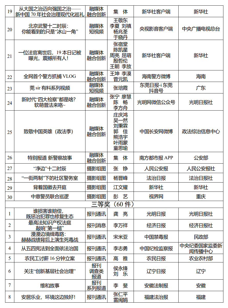 2019年度全国政法优秀新闻作品揭晓105件作品获奖