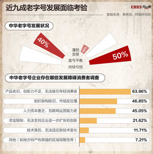 上市、跨界、争议、亏损，老字号们的艰难生存之路