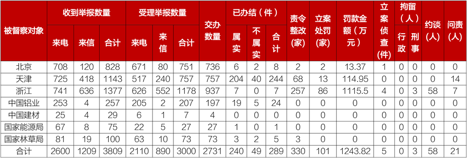 第二轮第二批中央生态环境保护督察进入下沉工作阶段问责党政领导干部21人