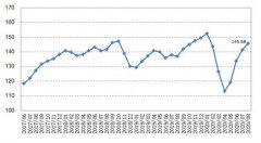 中国大宗商品价格指数连续4个月回升 矿产类上涨10.8%
