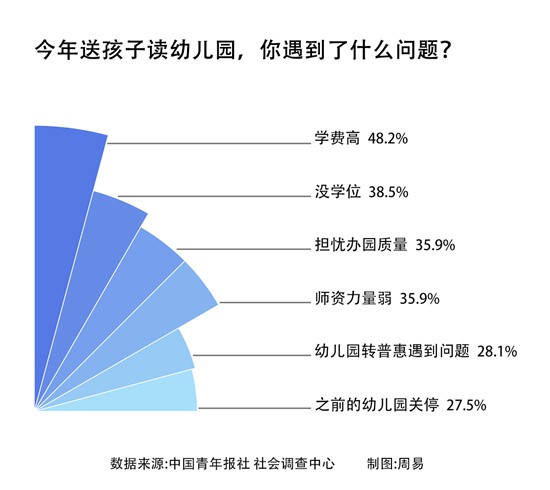 六成受访家长称找幼儿园遇到了问题最大困扰是学费高