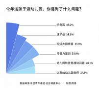 六成受访家长称找幼儿园遇到了问题最大困扰是学费高