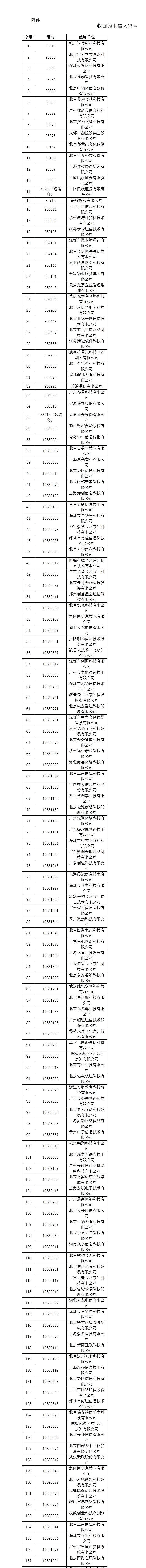 工信部收回186个电信网码号 涉二六三、朗玛信息等公司