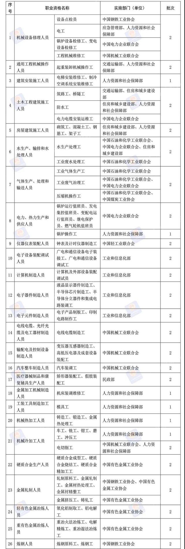 这76项职业资格今年将分步取消！看看都是啥？后续这样做！
