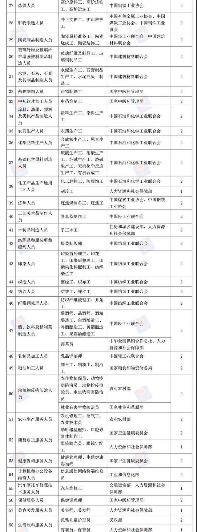 这76项职业资格今年将分步取消！看看都是啥？后续这样做！