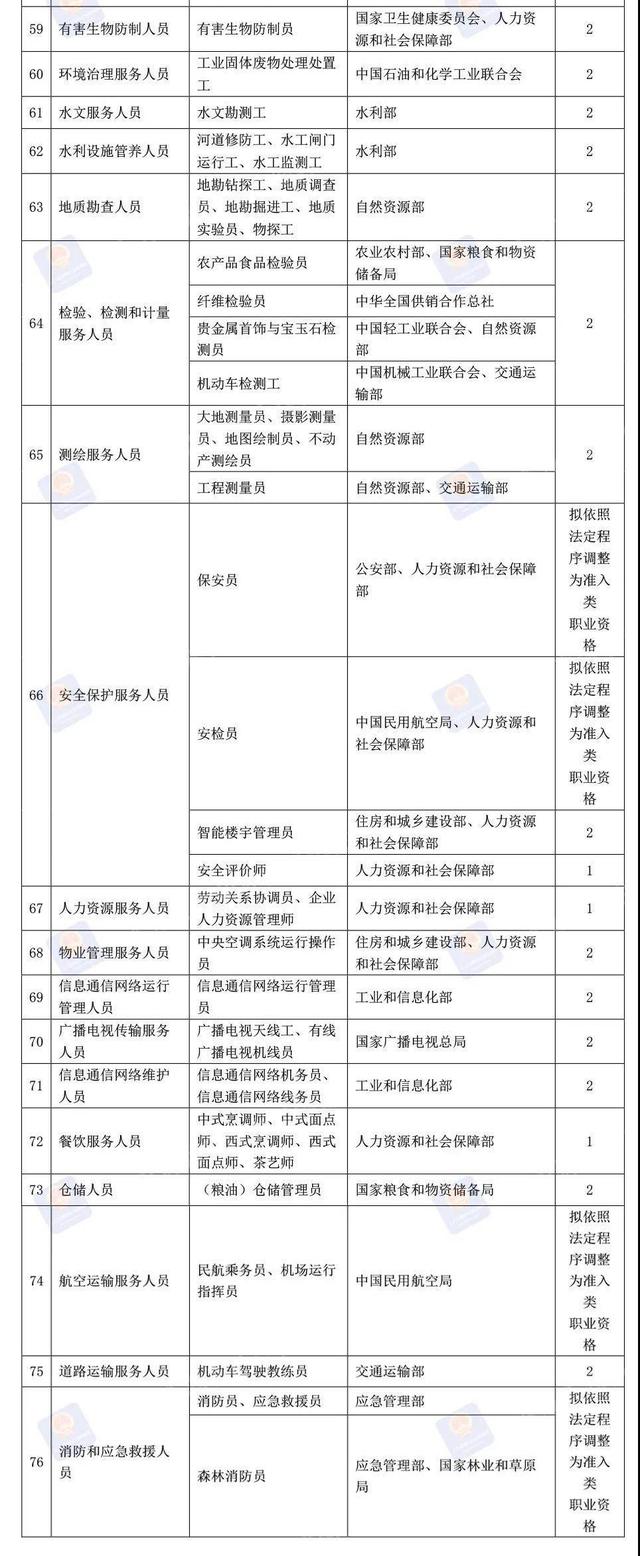 这76项职业资格今年将分步取消！看看都是啥？后续这样做！